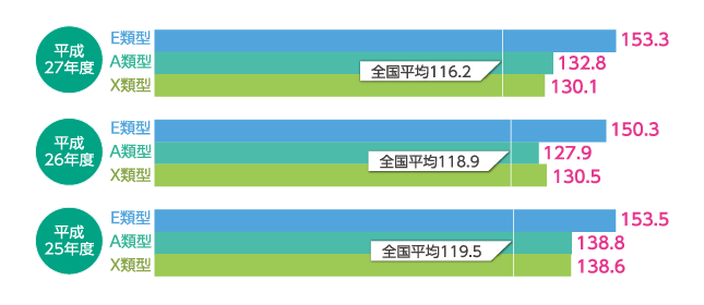 過去3年間のセンター（英語）の平均点