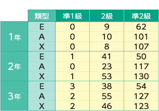 高等学校 英検取得状況（平成27年3月現在）