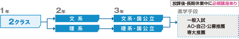 E類型説明図